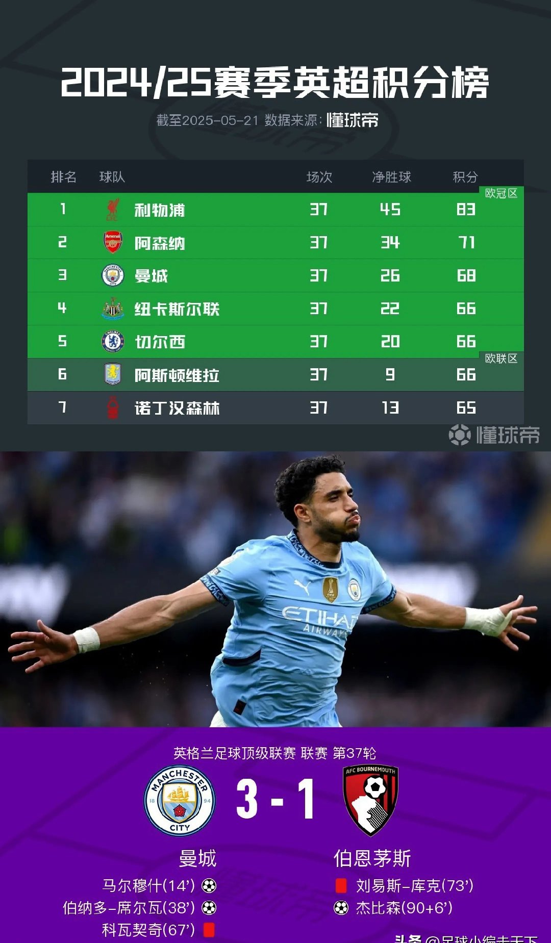 开云体育app-曼城轻取波尔图,范戴克补时绝平欧冠