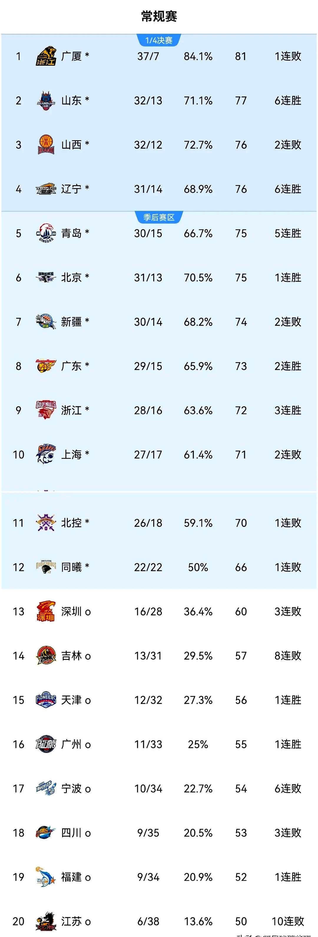 辽宁男篮成功逆转，继续领跑积分榜